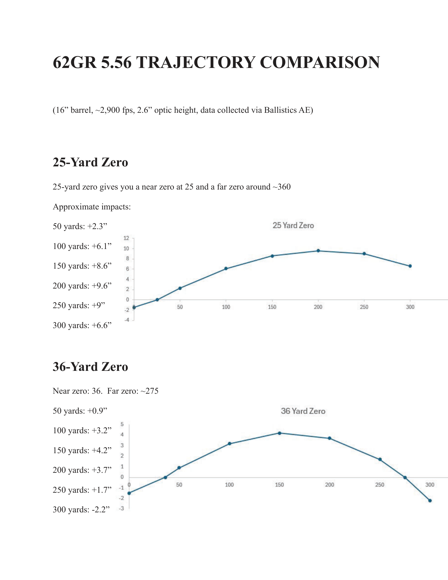 62gr 5.56 trajectory comparison for 25-yard and 36-yard zero